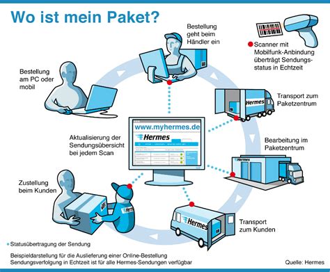 hermes retoure verfolgen quittungsnummer|hermes sendung status.